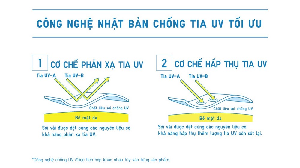 Công nghệ chống tia UV của trang phục chống nắng từ UNIQLO. Nguồn: UNIQLO Việt Nam